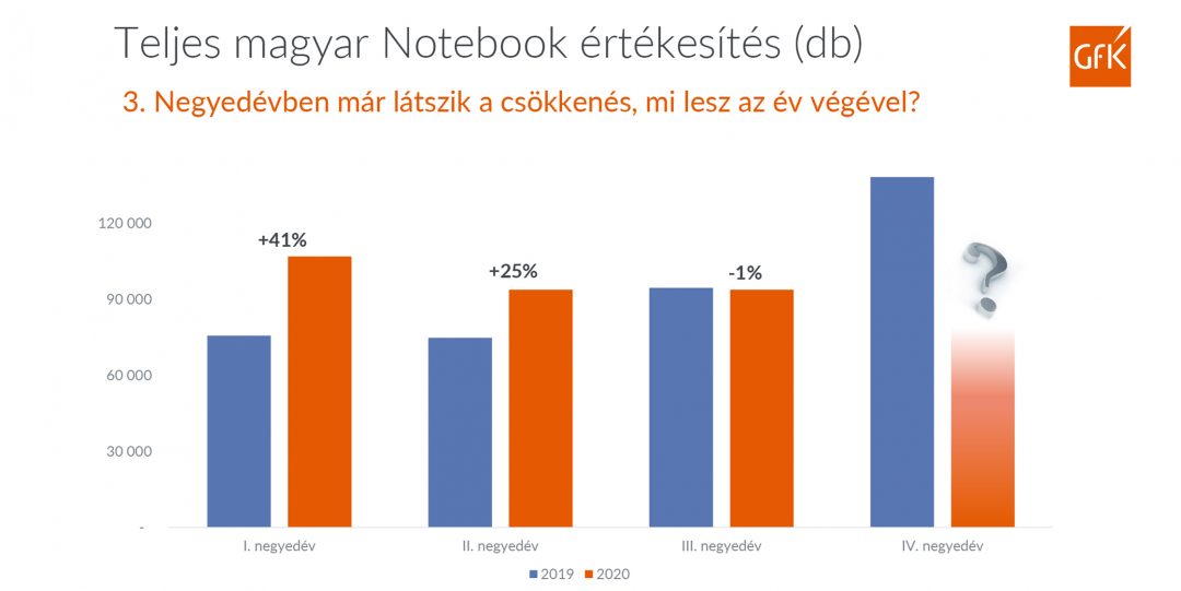 Robbanás a magyar notebook piacon