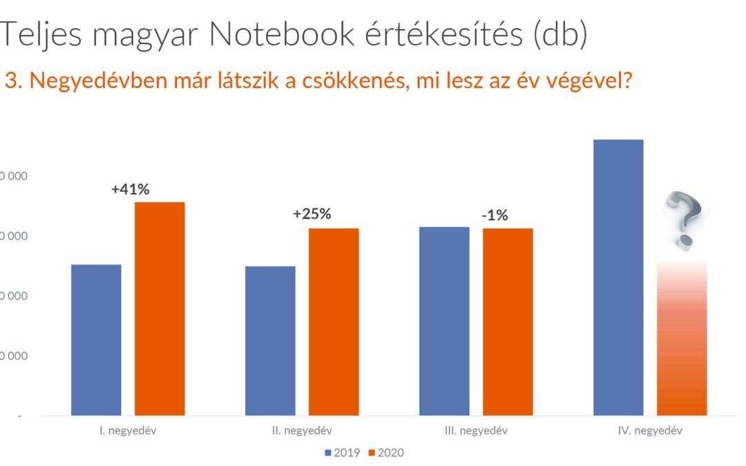 Robbanás a magyar notebook piacon