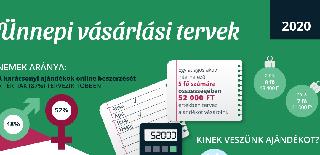 Több mint 50 ezer forintot szánunk idén karácsonyi ajándékokra