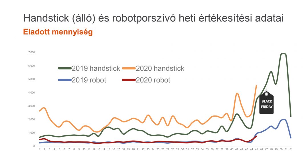 Stabil porszívópiac, kimagasló álló porszívó értékesítés