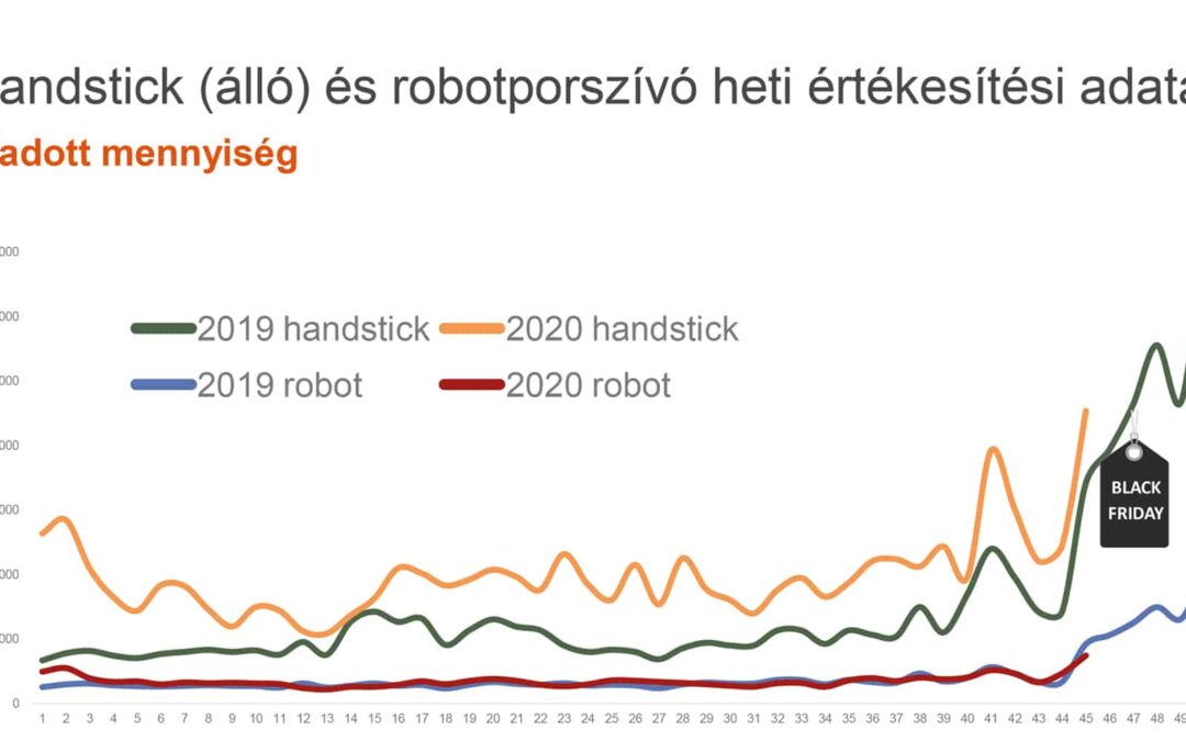 Stabil porszívópiac, kimagasló álló porszívó értékesítés