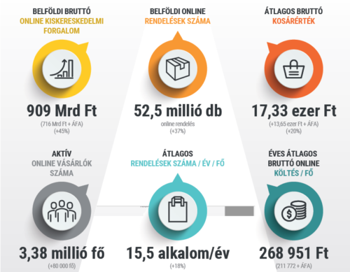 2020-ban három évet ugrott előre az e-kereskedelem