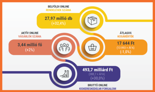 Erős első félévet zártak a hazai webáruházak