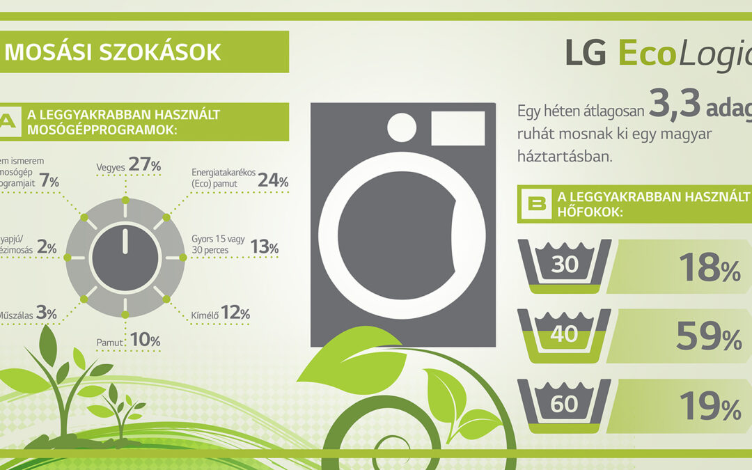 Így mosnak és mosogatnak a magyar háztartásokban