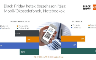 Fordulatokkal teli Black Friday hetek