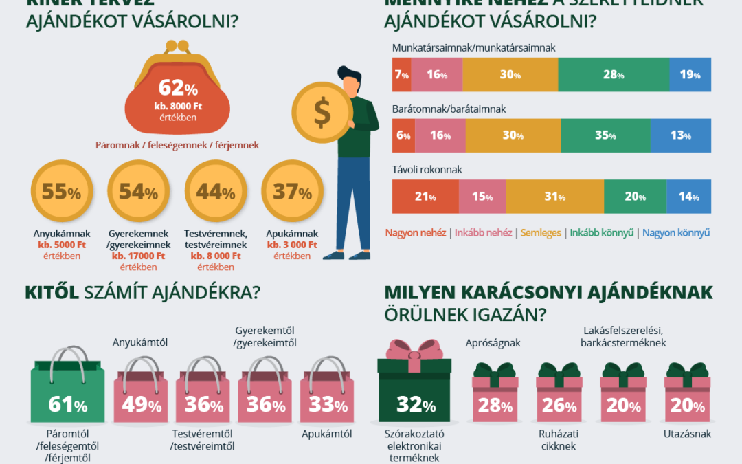 Az idei lehet az utóbbi 7 év leggazdagabb karácsonya