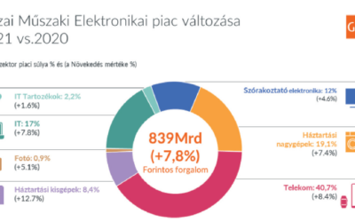 TCG szektor 2021: Pozitív évet zárt tavaly a hazai műszaki piac