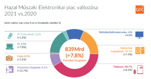 TCG szektor 2021: Pozitív évet zárt tavaly a hazai műszaki piac