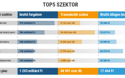 Majdnem 70 millió vásárlás