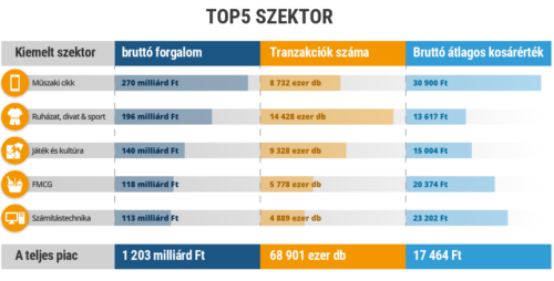 Majdnem 70 millió vásárlás