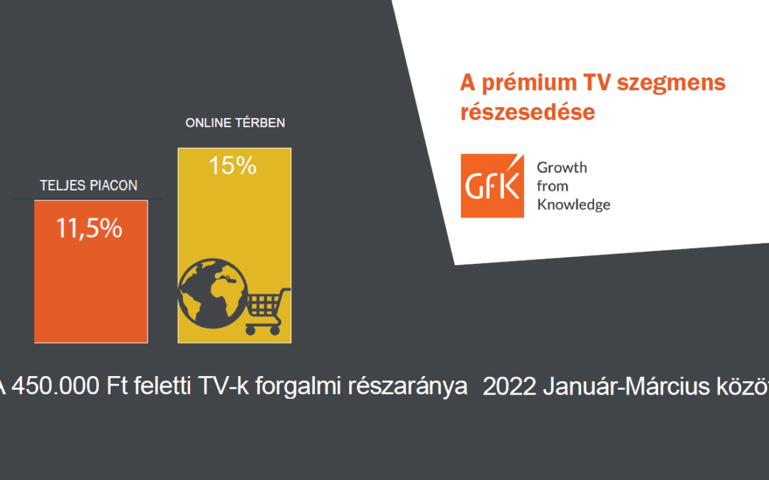 Prémiumosodás jellemzi a magyar TV piacot.