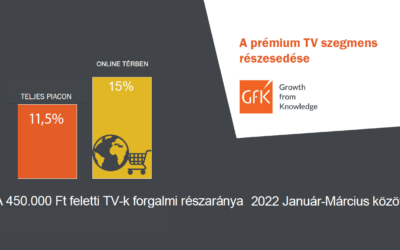 Prémiumosodás jellemzi a magyar TV piacot.