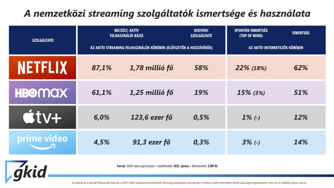 GKID Streaming körkép 2022
