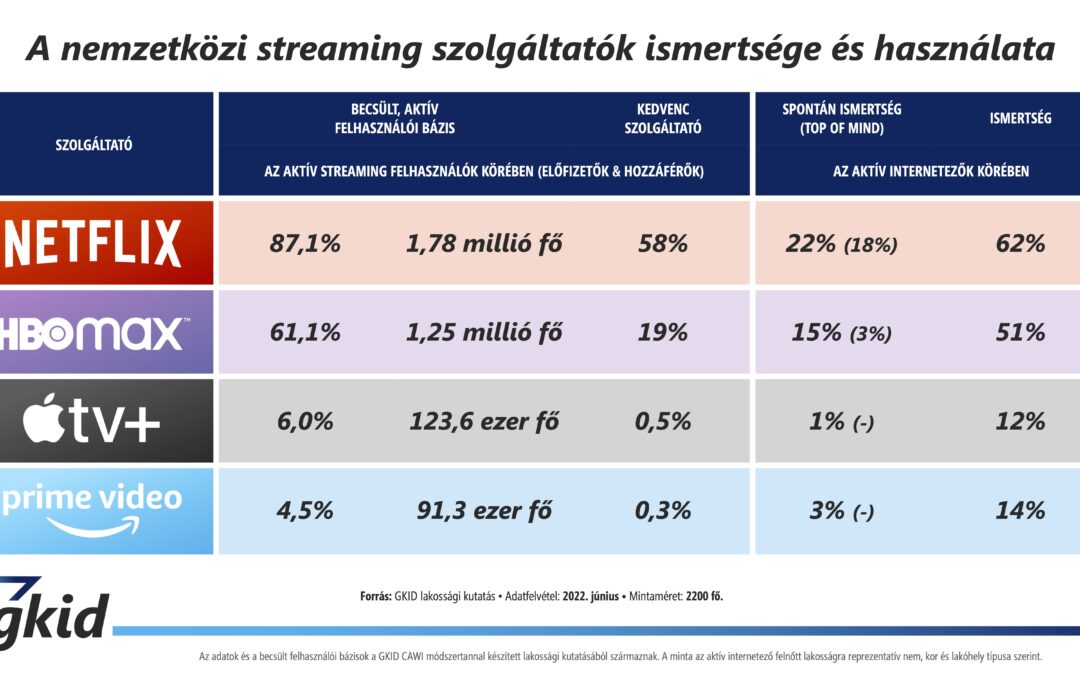 GKID Streaming körkép 2022
