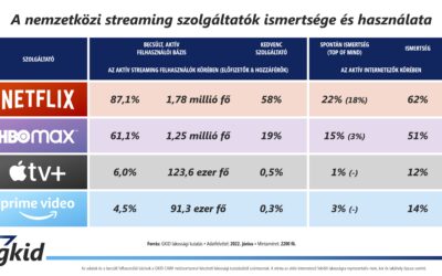 GKID Streaming körkép 2022