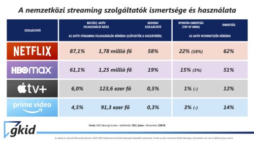 GKID Streaming körkép 2022