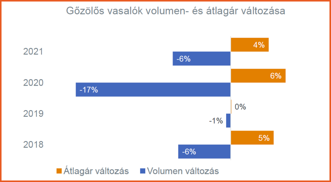Nem kedvezett a karantén a vasalók piacának