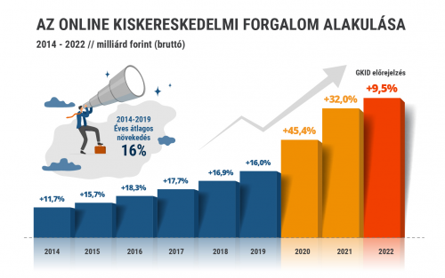 Lassul az e-kereskedelem