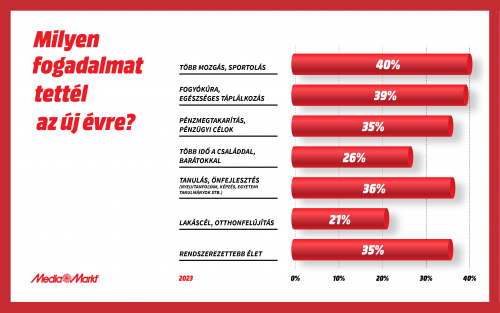 MediaMarkt: Újévi fogadalmak és elektronikai termékek
