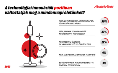 A magyarok többsége nem tart a gépek forradalmától