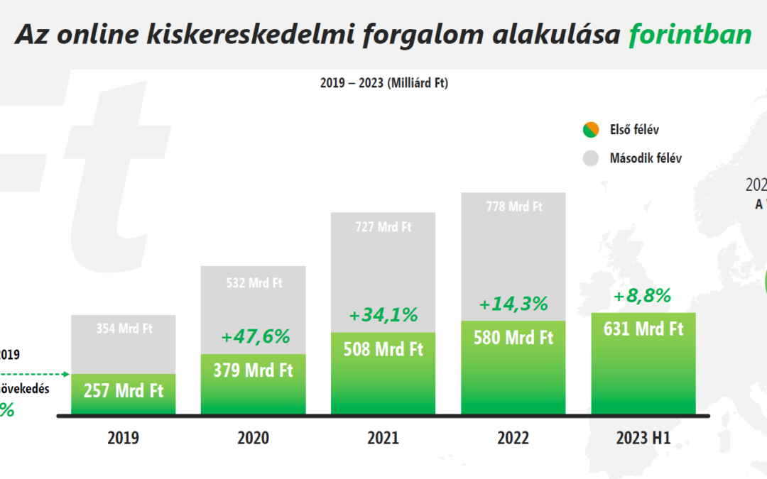GKID-Mastercard: 2023-ban tovább polarizálódik az e-kereskedelem