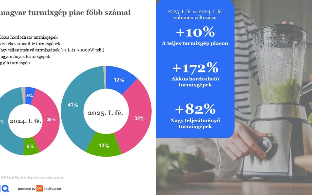 Az egészségtudatosság és innováció pozitívan hat a turmixgép piacra