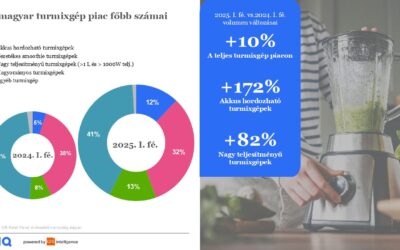 Az egészségtudatosság és innováció pozitívan hat a turmixgép piacra
