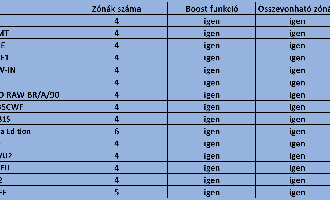 Kevesebb energiával gyorsabban