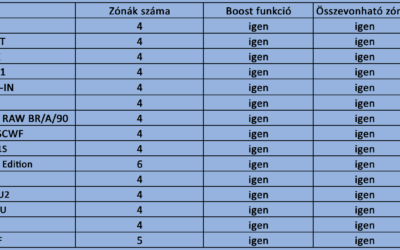 Kevesebb energiával gyorsabban